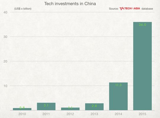 中国2015年科技领域投资达360亿美元