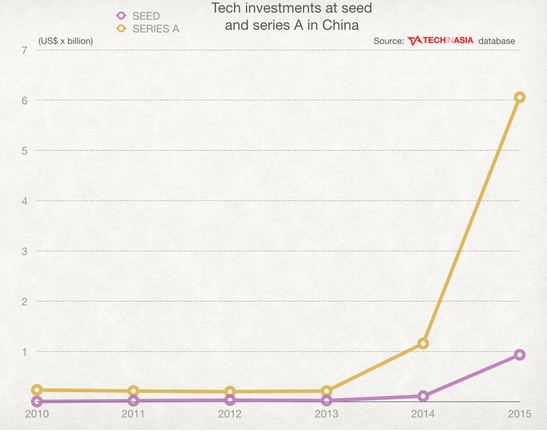 中国2015年科技领域投资达360亿美元
