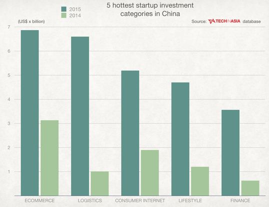 中国2015年科技领域投资达360亿美元