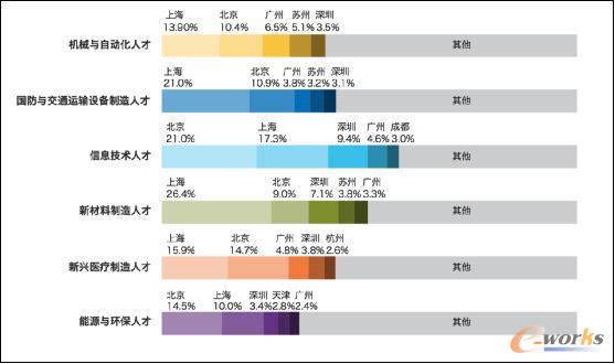 领英发布制造业人才白皮书,描绘中国制造2025人才图谱
