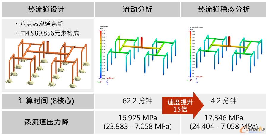 Moldex3D稳态热流道分析与原有的流动分析对比