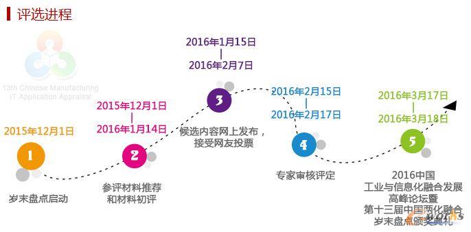 2015(第十三届)中国两化融合岁末盘点奖项评选投票正式开始