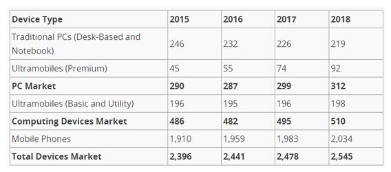 Gartner：用户在PC和手机设备上支出将出现下滑
