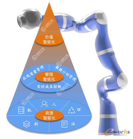 创智制造架构体系