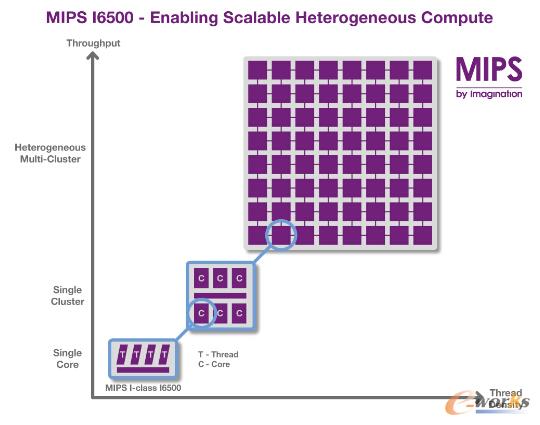 Imagination推出新型异构MIPS CPU