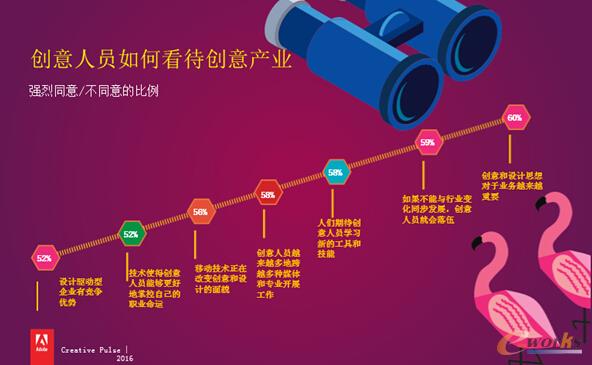 设计主导型思维在商业领域的崛起，将对创意职业产生积极的溢出效应