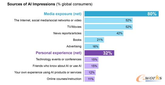 万博宣伟全球发布最新报告《准备好了吗，人工智能已经到来》