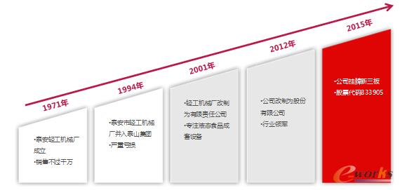 普瑞特发展历程