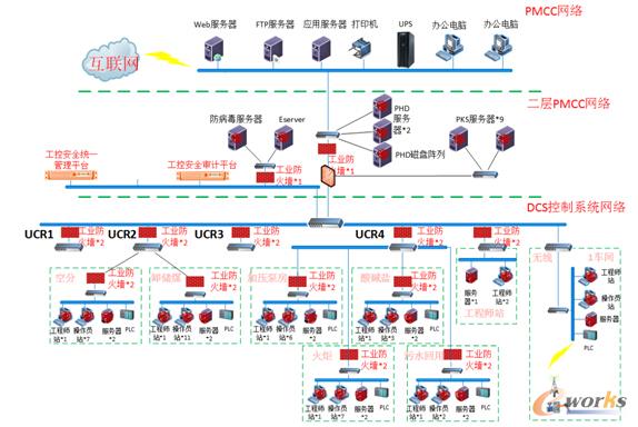 中煤陕西榆林能源化工有限公司增加防护体系后的网络示意图