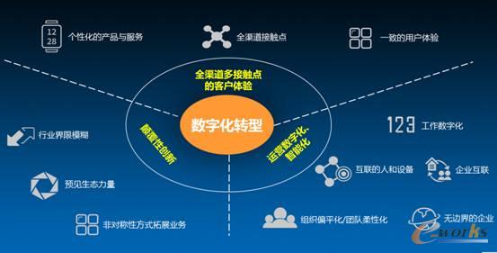 数字化转型的三个方向