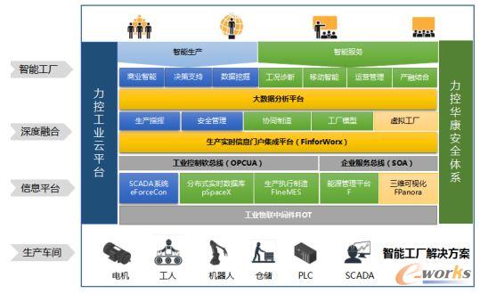 力控科技智能工厂