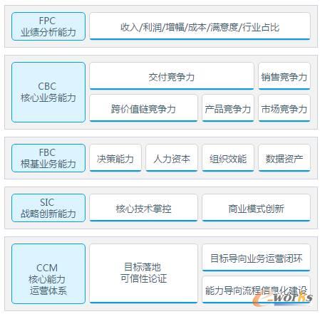 企业核心能力静态模型一级结构