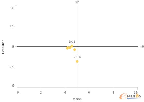 连续6年Gartner魔力象限的领导者是谁？