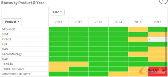 连续6年Gartner魔力象限的领导者是谁？