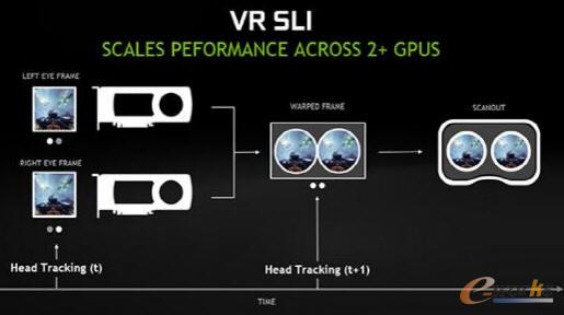 VR SLI技术可带来翻倍的性能提升