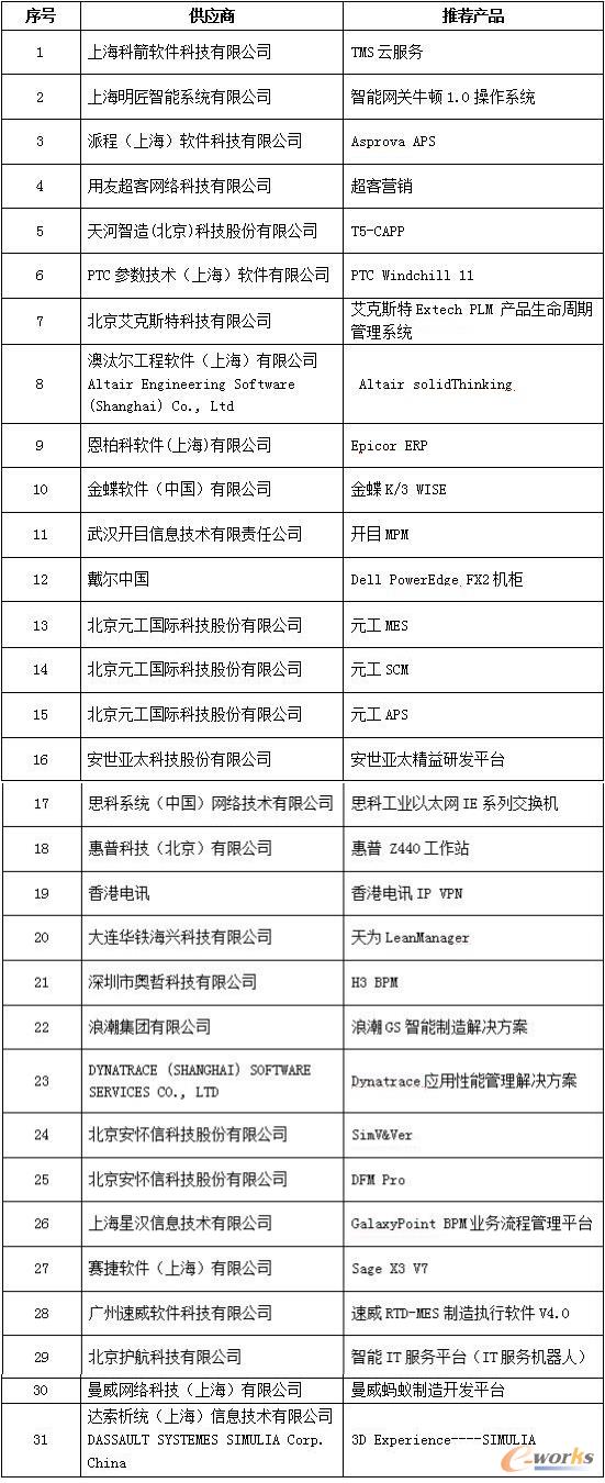 2015年度中国两化融合优秀推荐产品暨解决方案获奖名单揭晓