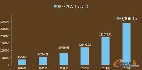 2010-2015年网宿营收增长图