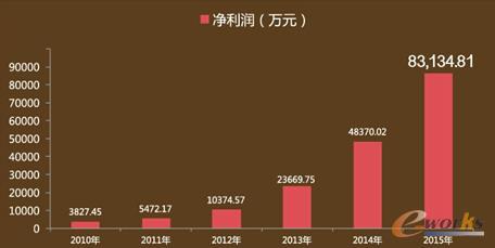 2010-2015年网宿净利润增长图