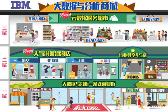 IBM大数据与分析商城根深叶茂