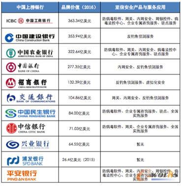 入围“全球银行品牌500强排行榜”的中国银行机构