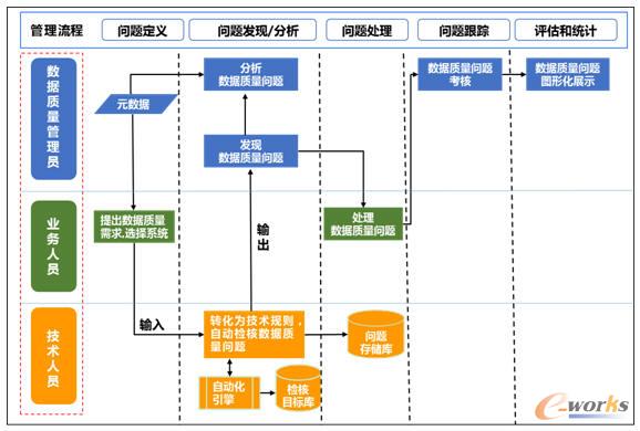 优化信息系统提升数据质量