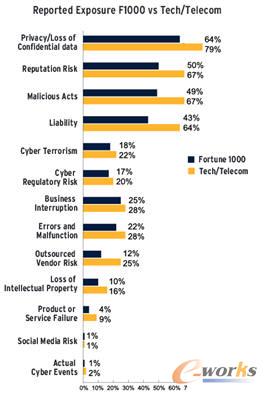Radware：当前电信行业所面临的网络安全威胁