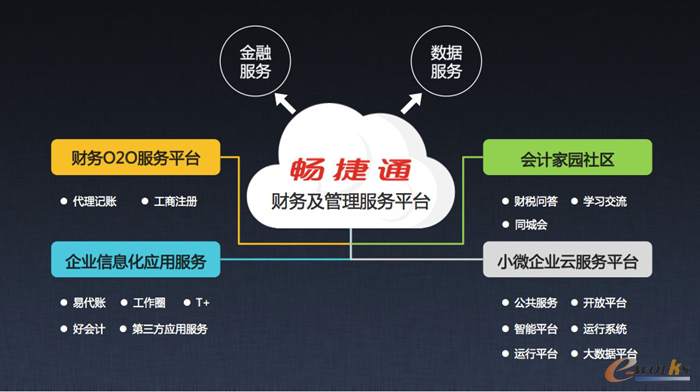 图1 财务及管理服务平台