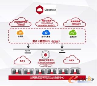 万国数据高可用混合云数据中心