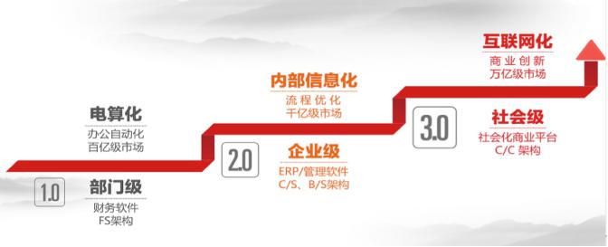 用友优普