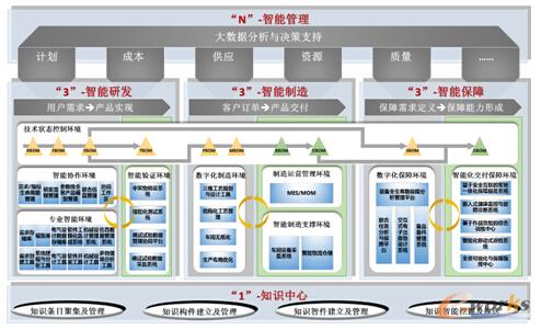 国睿信维“3+N+1”智慧企业解决方案框架
