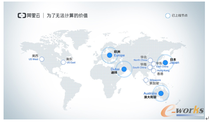 图3 阿里云