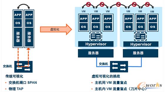 云架构下跨越各种网络负载所带来的流量可视化挑战