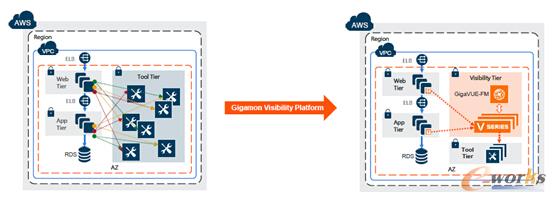 Gigamon针对AWS公有云环境的部署示意图