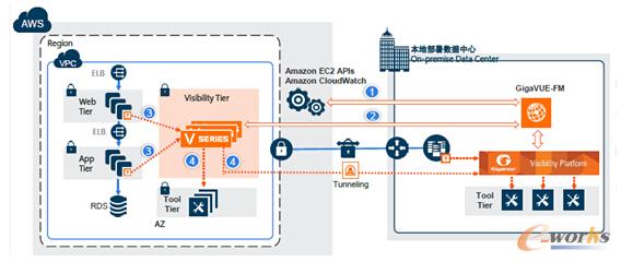 Gigamon混合云环境下的部署示意图