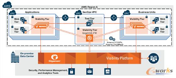 Gigamon对多虚拟私有云VPC的可视化示意图