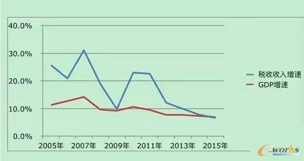 中国的税收与gdp增速_中国税负 中国税负远低全球平均值 为什么感受相反 第3页 聚焦财经(2)