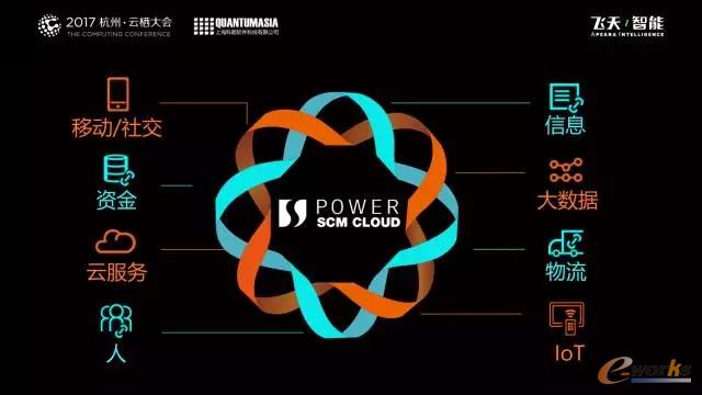 云技术来赋能数字时代的数字化供应链