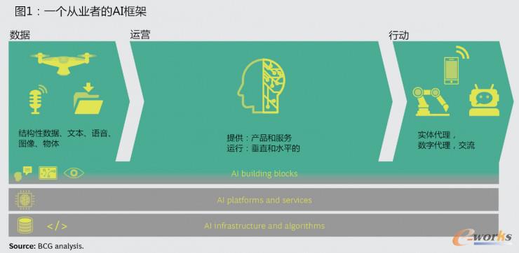 一个从业者的AI框架
