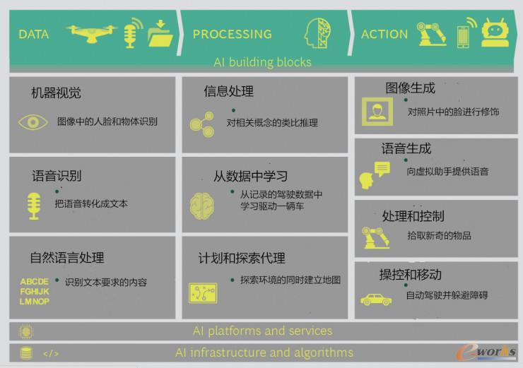 人工智能的构造块