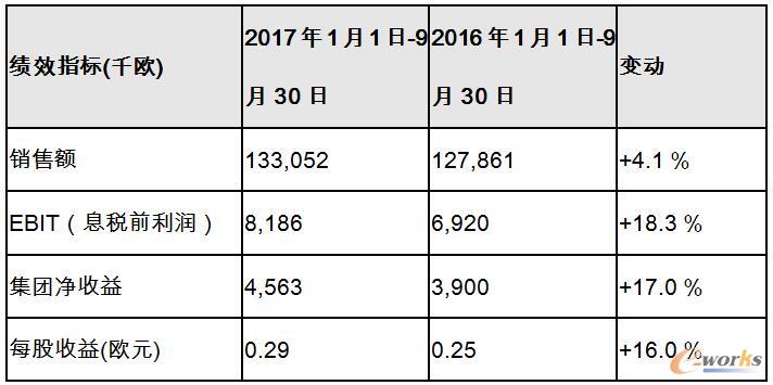 PSI集团的销售及利润