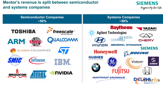 在Mentor的业务构成中，大约有一半的收入来自于半导体公司，另一半则来自于系统公司