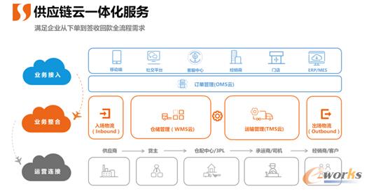 Power SCM Cloud助力中储股份信息系统升级