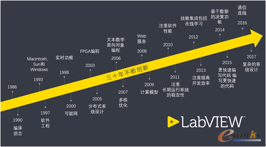 LabVIEW持续三十年不断创新