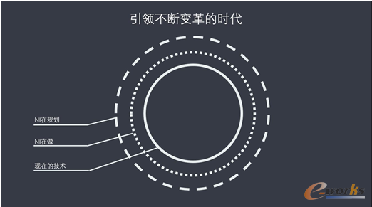 NI平台化战略正在引领不断变革的时代