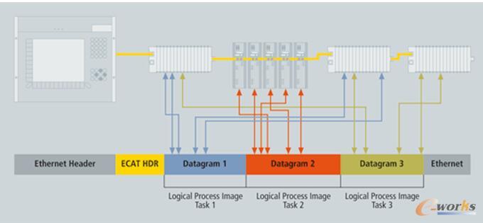  EhterCAT运行原理（on the fly）