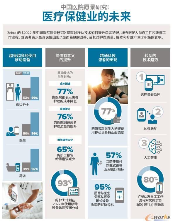 斑马技术发布《2022中国医疗行业前瞻报告》， 至2022年90%的临床医生将采用移动技术
