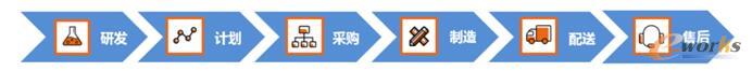   链式传统供应链
