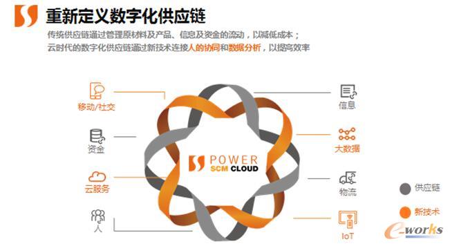 网状数字化供应链