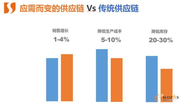 网状数字化供应链