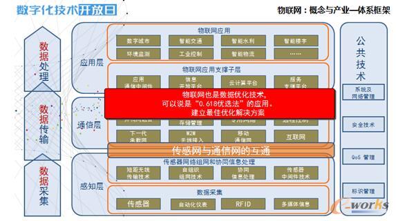  物联网管理平台——Thingworx平台